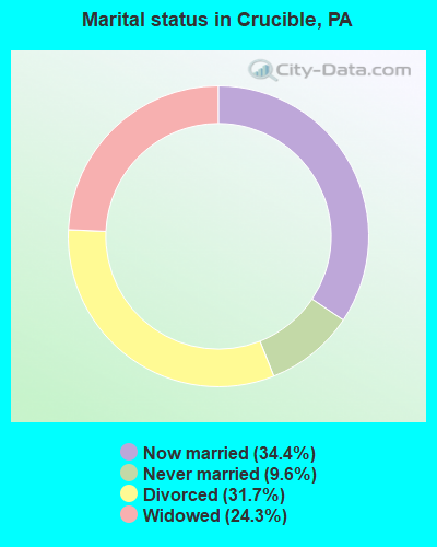 Marital status in Crucible, PA