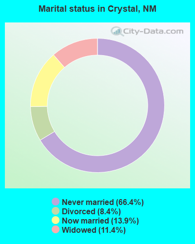 Marital status in Crystal, NM