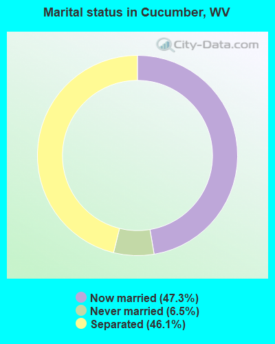Marital status in Cucumber, WV