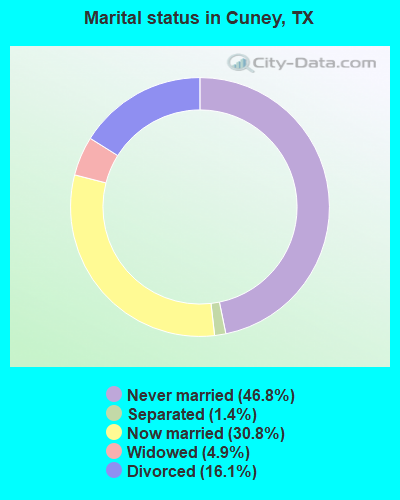 Marital status in Cuney, TX