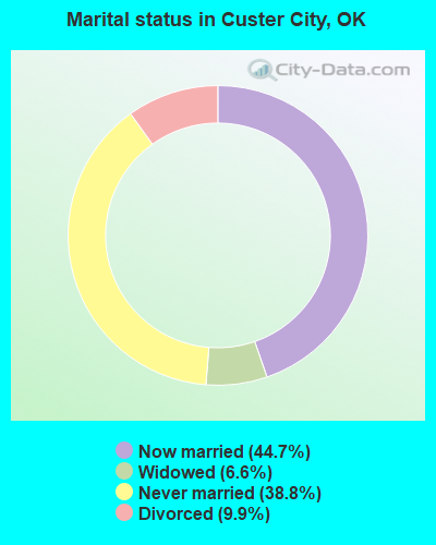 Marital status in Custer City, OK