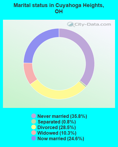 Marital status in Cuyahoga Heights, OH