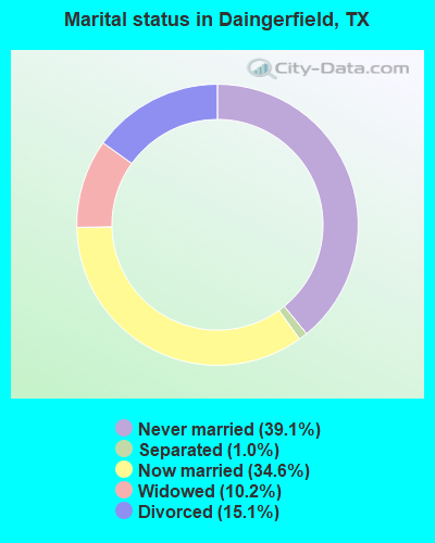 Marital status in Daingerfield, TX