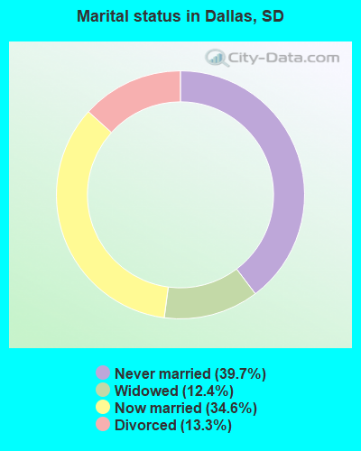 Marital status in Dallas, SD