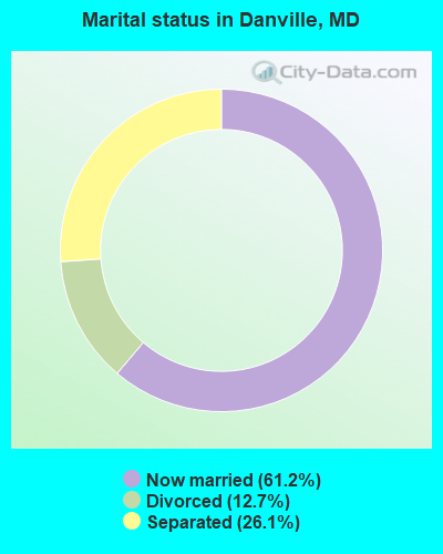 Marital status in Danville, MD