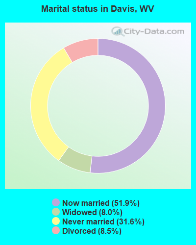 Marital status in Davis, WV