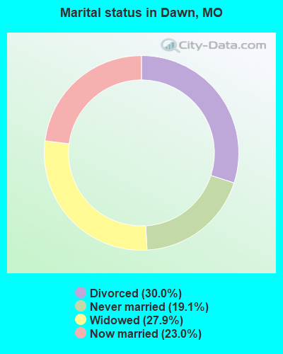 Marital status in Dawn, MO