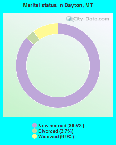 Marital status in Dayton, MT