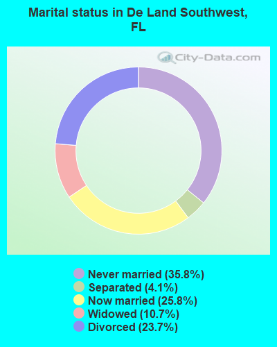 Marital status in De Land Southwest, FL