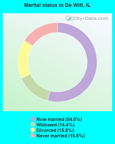 Marital status in De Witt, IL