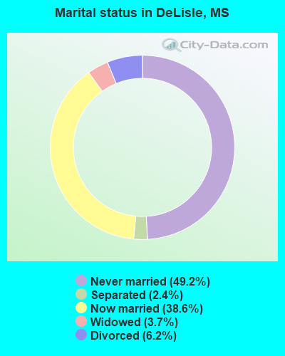 Marital status in DeLisle, MS
