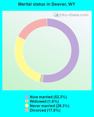 Marital status in Deaver, WY