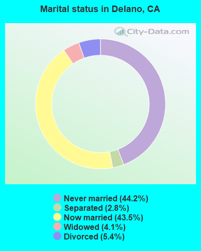 Marital status in Delano, CA