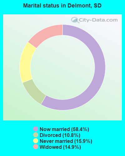 Marital status in Delmont, SD