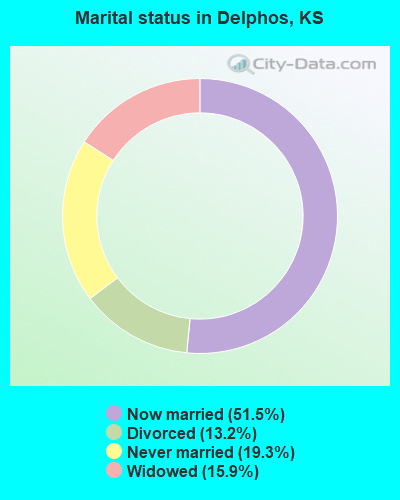 Marital status in Delphos, KS