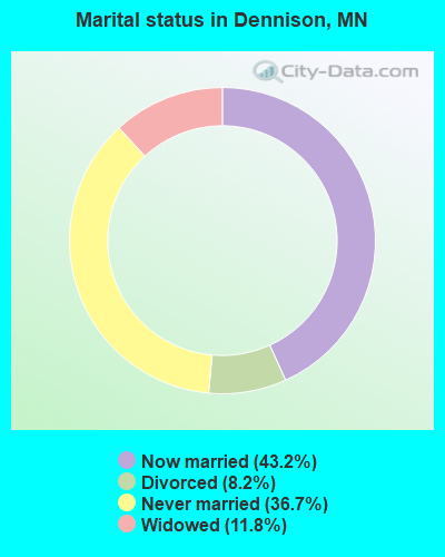 Marital status in Dennison, MN