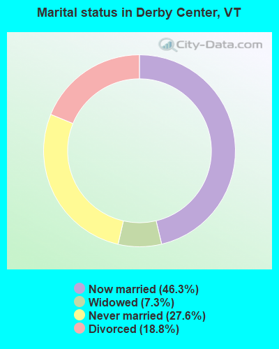 Marital status in Derby Center, VT
