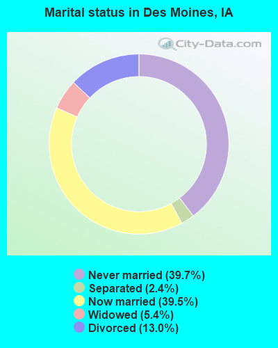 Marital status in Des Moines, IA