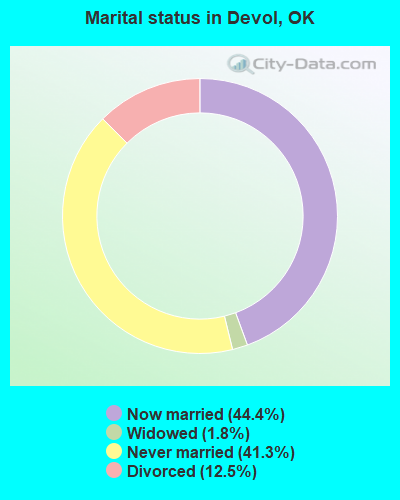 Marital status in Devol, OK