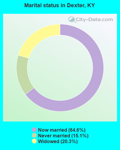 Marital status in Dexter, KY