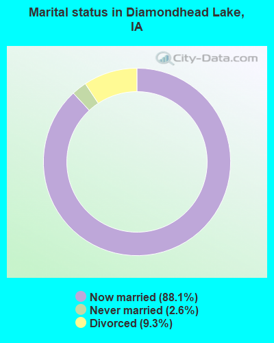Marital status in Diamondhead Lake, IA