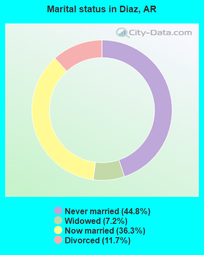 Marital status in Diaz, AR