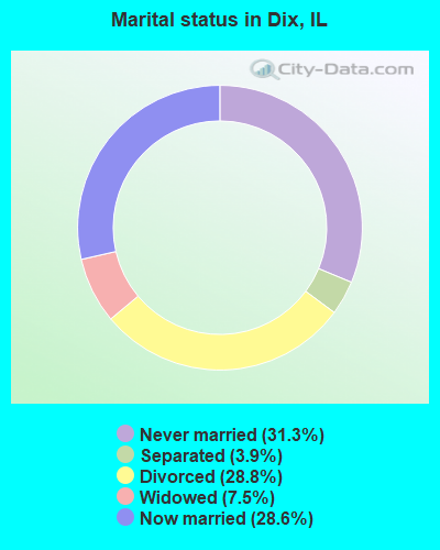 Marital status in Dix, IL