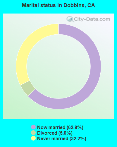 Marital status in Dobbins, CA