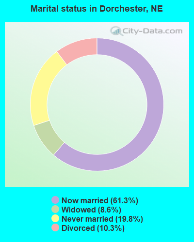 Marital status in Dorchester, NE
