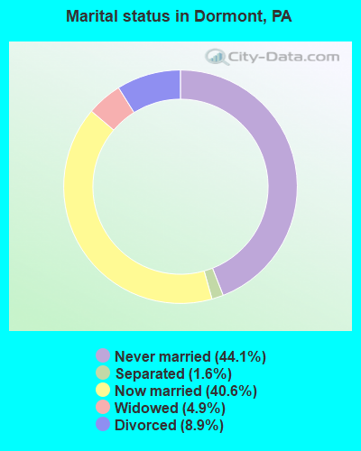Marital status in Dormont, PA
