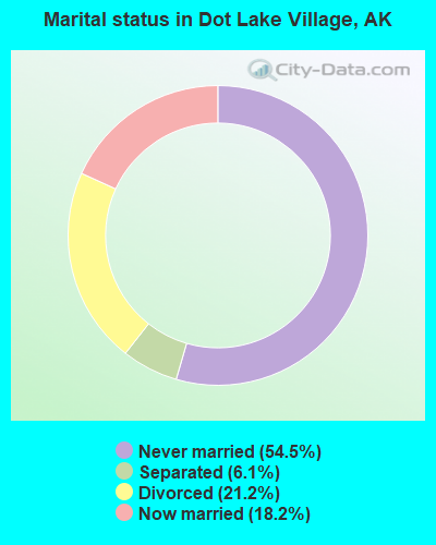 Marital status in Dot Lake Village, AK