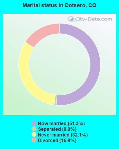 Marital status in Dotsero, CO