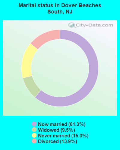 Marital status in Dover Beaches South, NJ