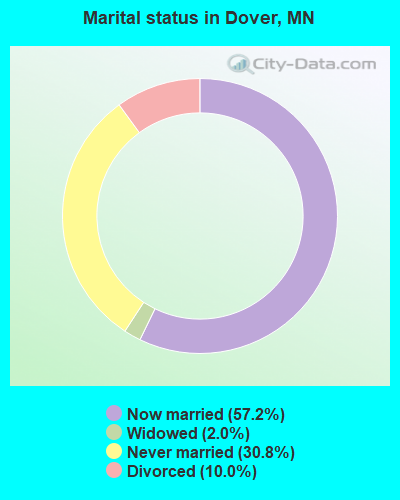 Marital status in Dover, MN