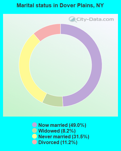Marital status in Dover Plains, NY