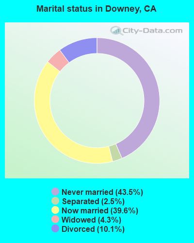 Marital status in Downey, CA