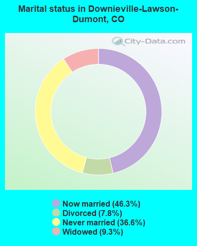 Marital status in Downieville-Lawson-Dumont, CO