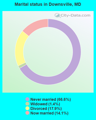 Marital status in Downsville, MD