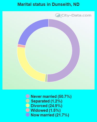 Marital status in Dunseith, ND