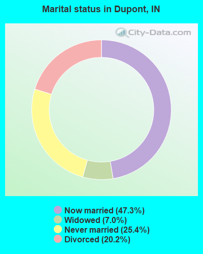 Marital status in Dupont, IN
