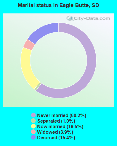 Marital status in Eagle Butte, SD