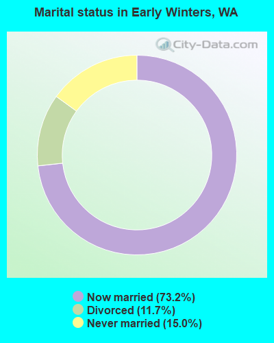 Marital status in Early Winters, WA