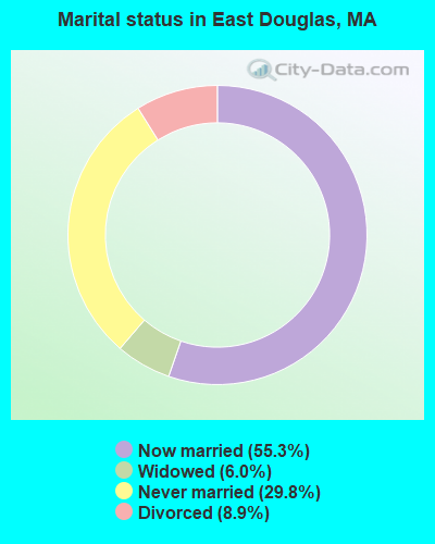 Marital status in East Douglas, MA