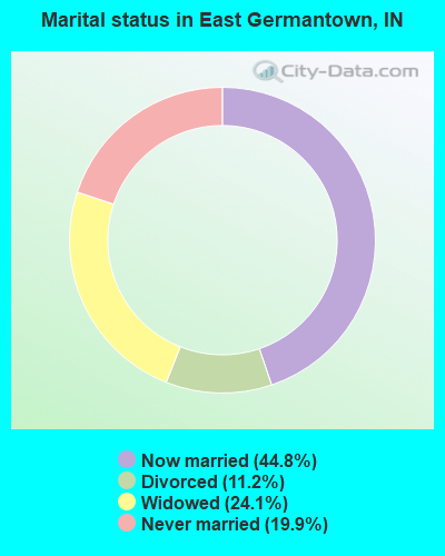 Marital status in East Germantown, IN