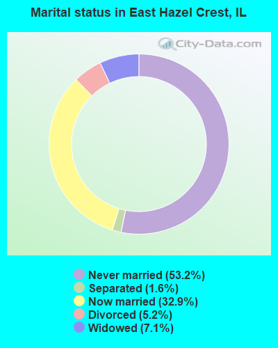 Marital status in East Hazel Crest, IL