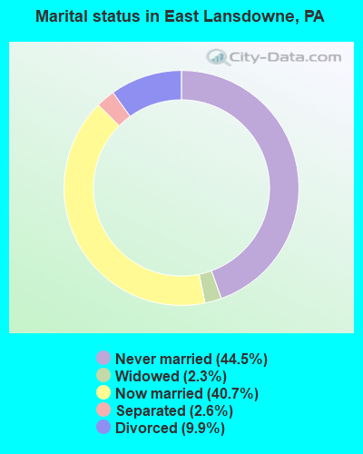 Marital status in East Lansdowne, PA
