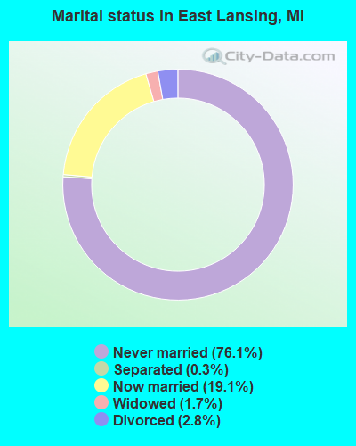 Marital status in East Lansing, MI