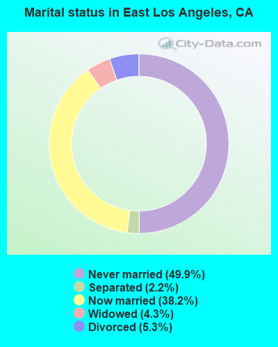 Marital status in East Los Angeles, CA