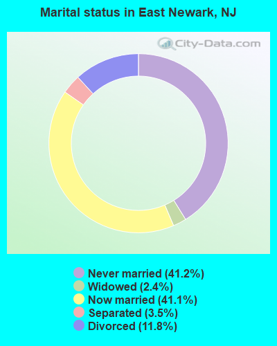 Marital status in East Newark, NJ