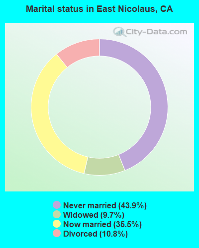 Marital status in East Nicolaus, CA